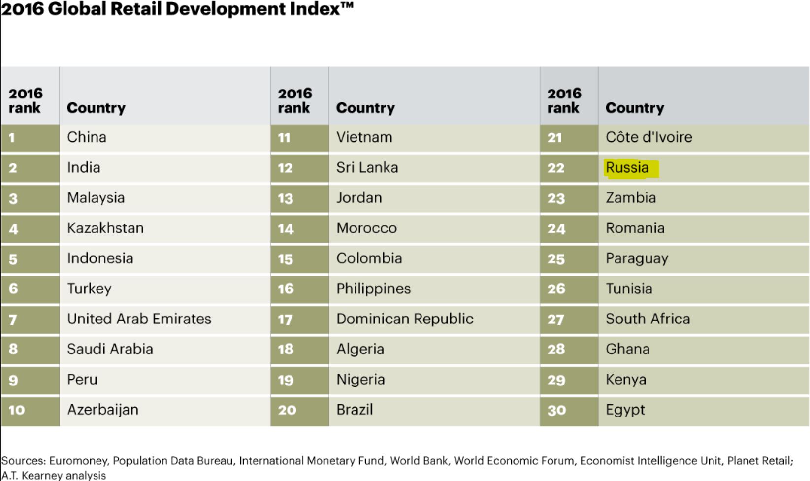 Russia Global Development index