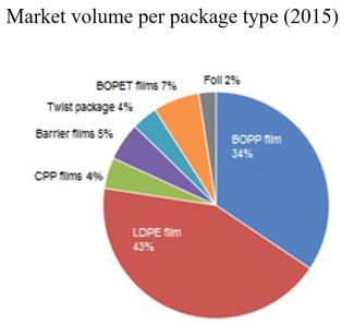 Market volume per package type