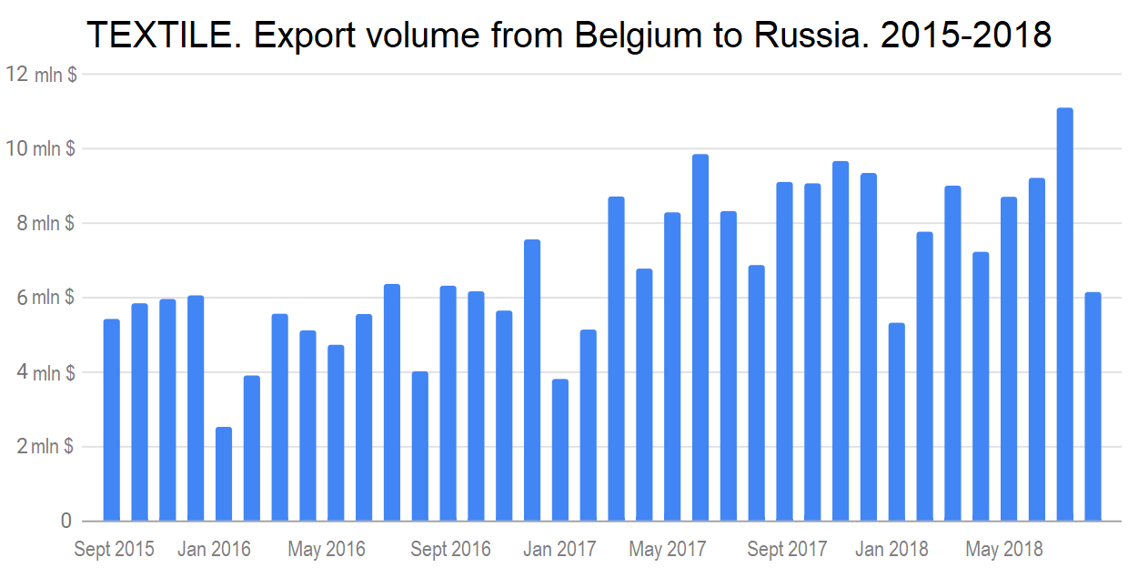 TEXTILE. Export volume from Belgium to Russia. 2015-2018